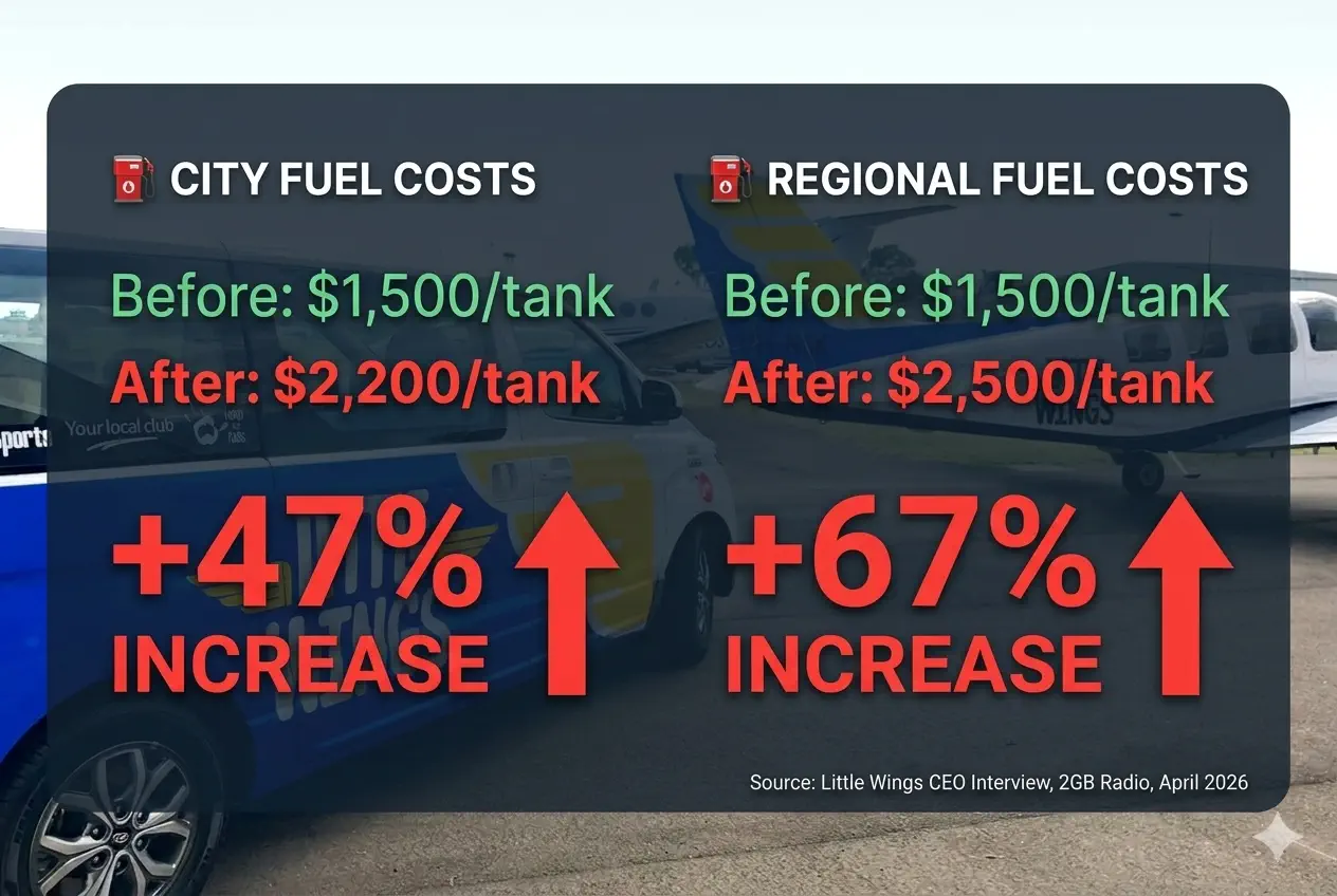 Infographic showing fuel cost increases: City fuel $1,500 to $2,200 (47% increase), Regional fuel $1,500 to $2,500 (67% increase)